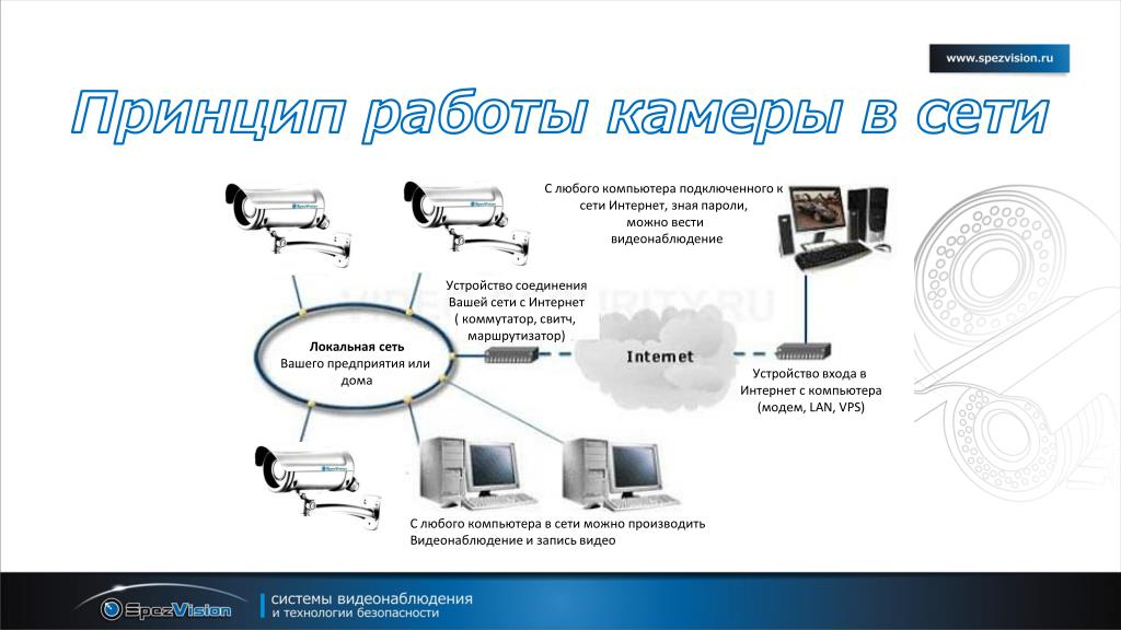 Камеры сети. Принцип работы камеры видеонаблюдения. Принцип работы видеокамеры. Принцип работы сети интернет. Принципы работы сети.