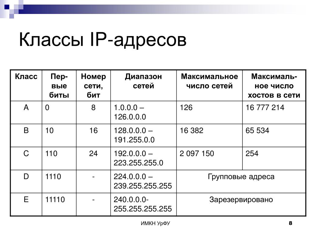 План ip адресов