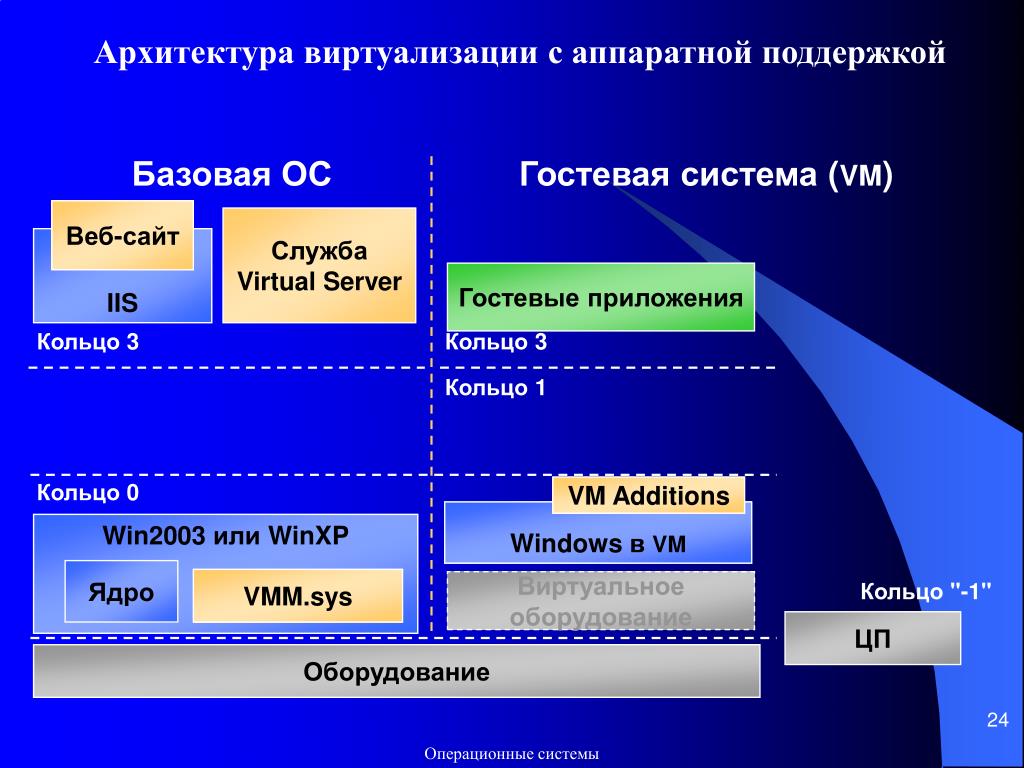 Операционная система виртуальная машина