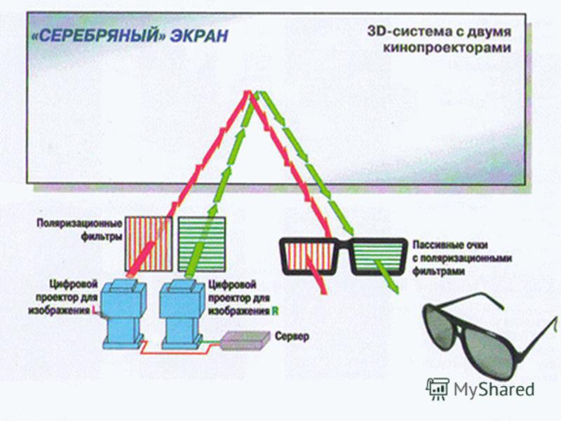 Получение объемного изображения. Поляризационная технология. Поляризационный метод. Поляризационная технология 3d. Принцип действия поляризационных очков.