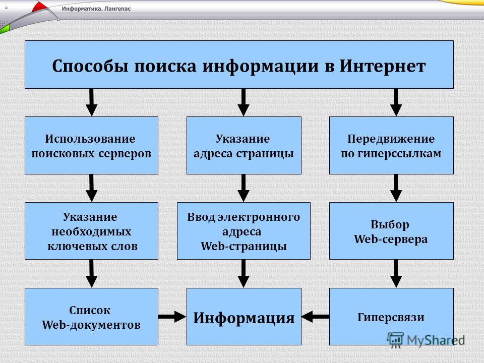 Поиск информации в интернете план урока