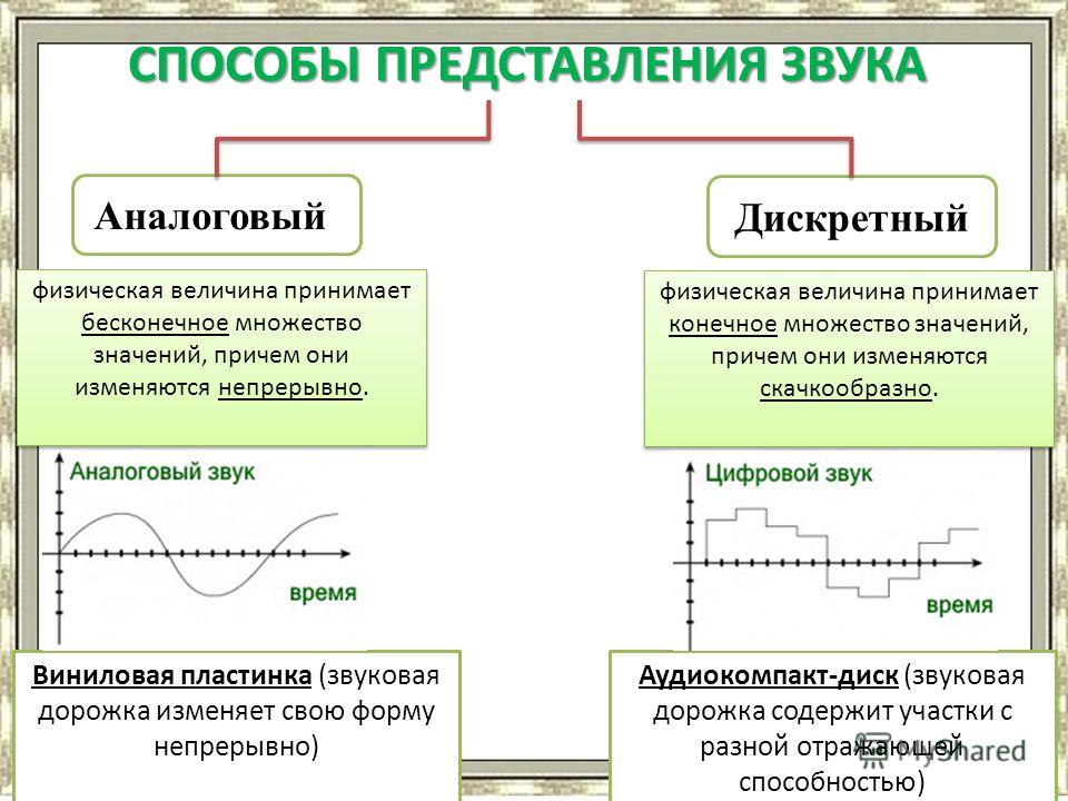 Аналоговый и дискретный. Способы представления звука. Аналоговый способ представления звуковой информации. Пример аналогового способа представления звуковой информации. Дискретный способ представления звуковой информации.