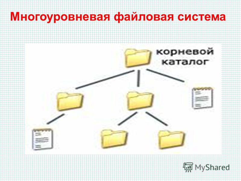 Корневые каталоги файл. Одноуровневая иерархическая файловая система. Одноуровневая файловая система схема. Многоуровневая файловая система схема. Многоуровневая файловая структура.