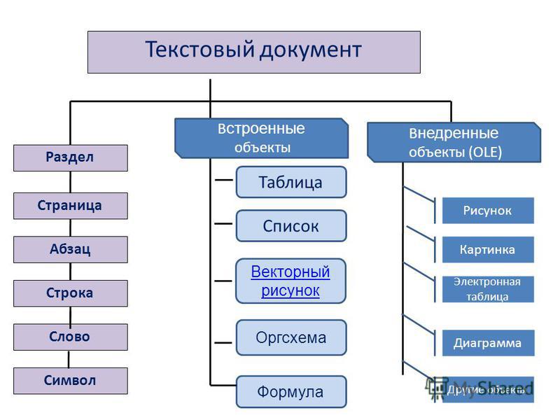 Проект текстовые документы и технологии их создания