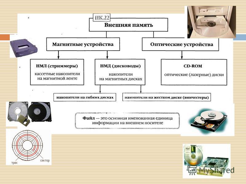 Основные характеристики внешней памяти компьютера