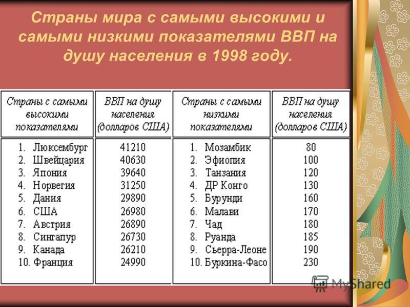 Страны с самой высокой экономикой