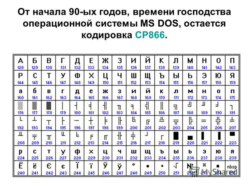 Коды цп. Таблица кодировки MS-dos. Альтернативная кодовая таблица (CP-866). Кодировка ср866.