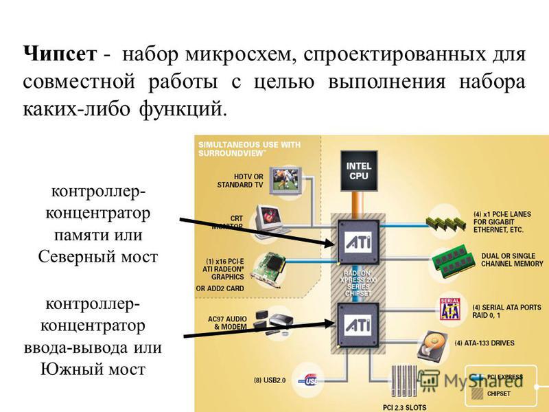 Структурная схема северного моста