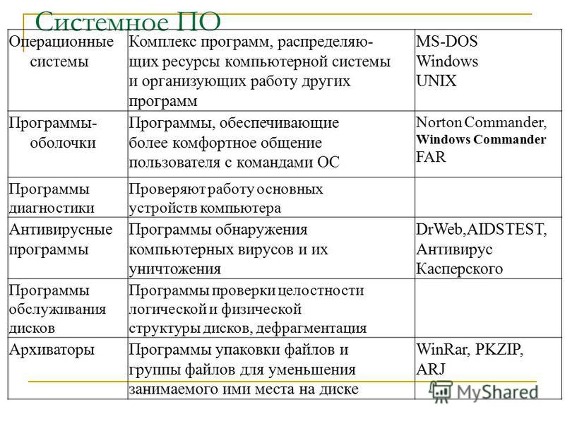 Программа пояснение пример. Комплекс программ распределяющих ресурсы. Операционные системы примеры программ.