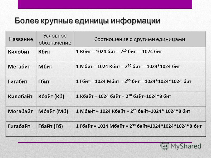 Мбайт в секунду. Мбит в Мбайт. Крупные единицы информации. 1 Кбит/с=2 бит/с= бит/с. Бит Кбит Гбит Мбит.