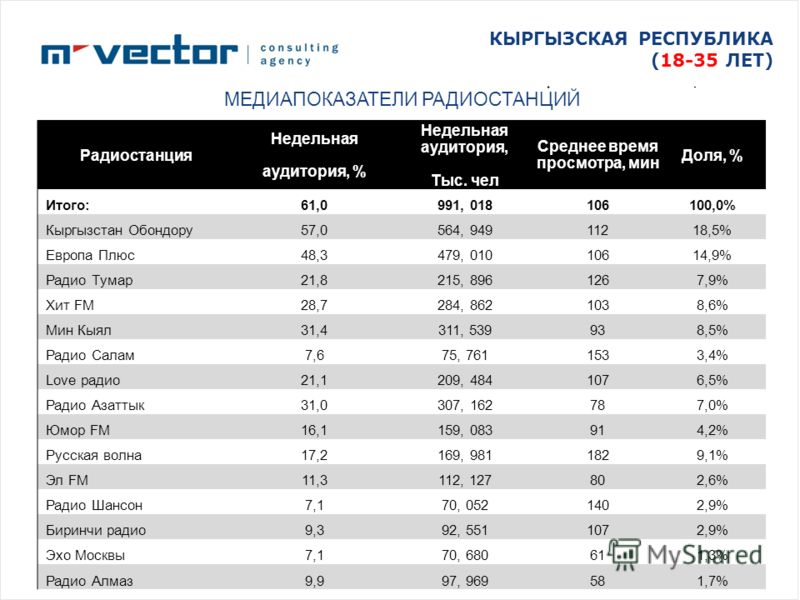 Ватсап кыргызстана. Радиостанции Кыргызстана. Радио Бишкек. Радио Кыргызстан Обондору. Радио «Азаттык».