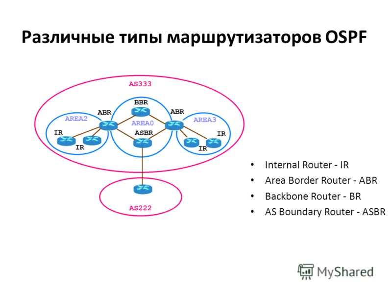Internal routing. Типы маршрутизаторов. Типы маршрутов OSPF. Разновидности роутеров.