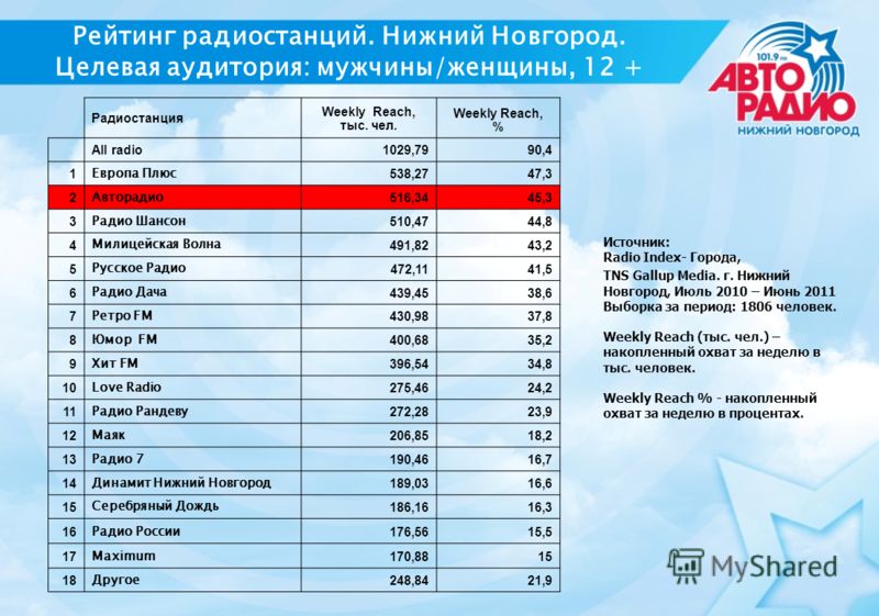 Москва какие частоты. Частоты радиостанций Нижнего Новгорода ФМ. Список fm радиостанций Нижний Новгород. Радиостанция в городе. Русское радио какая волна.