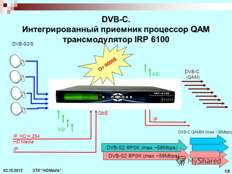 Телевидения dvb. Схема DVB-C. Технология DVB C. Схема подключения DVB-C. DVB-c2 схема.