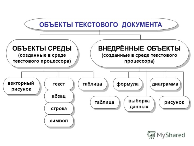 Какие основный. Объекты текстового документа. Основные объекты текста. Объекты текстового редактора. Схема объектов текстового документа.