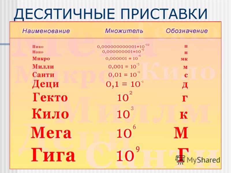 Мили в м. Приставки Милли микро нано. Десятичные приставки. Микро обозначение в физике. Приставки микро Санти.