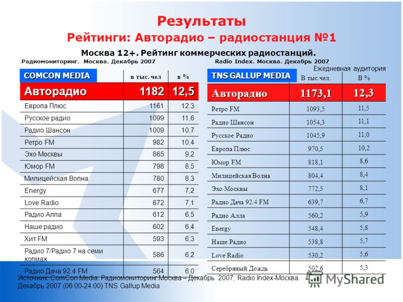 Русское радио волна. Радио рейтинг. Самые популярные радиостанции Москвы. Рейтинг радиостанций Москвы. Авторадио частота в Москве.