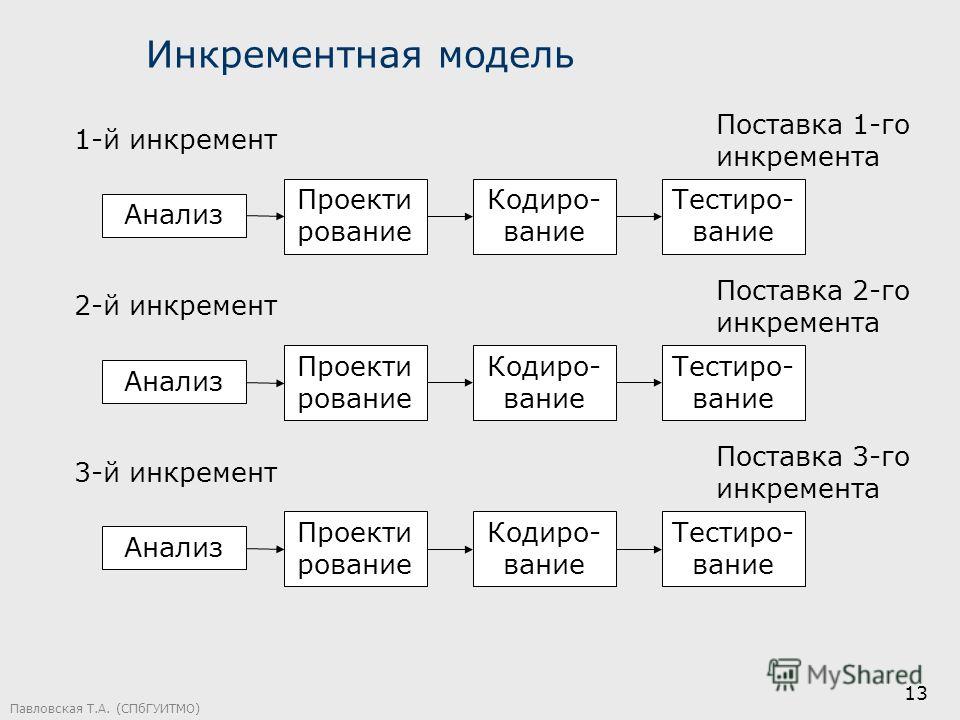 Инкремент в проекте