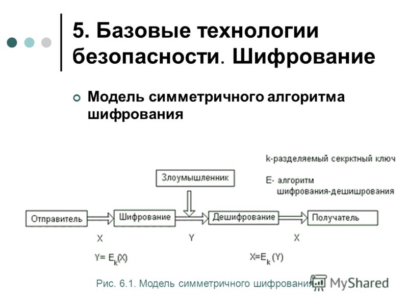 Базовые технологии. Базовая технология шифрования. Базовые технологии безопасности. Алгоритмы шифрования бывают. Модель симметричного шифрования.