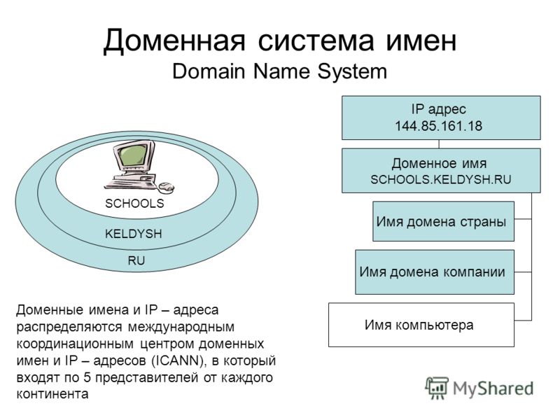 Dns домена. IP адресация доменная система. Доменная система имен. Доменная система имен в интернете. DNS система доменных имен.