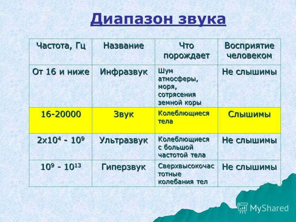 Частота 10 гц. Диапазоны звуковых волн таблица. Таблица диапазонов частот звука. Волны звуковых частот таблица. Диапазон частот звука.