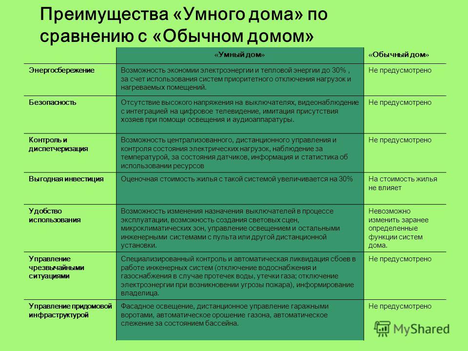 Имеет преимущества по сравнению с. Преимущества умного дома. Преимущества умного дома по сравнению с обычным. Преимущества системы умный дом. Сравнение умного дома с обычным.