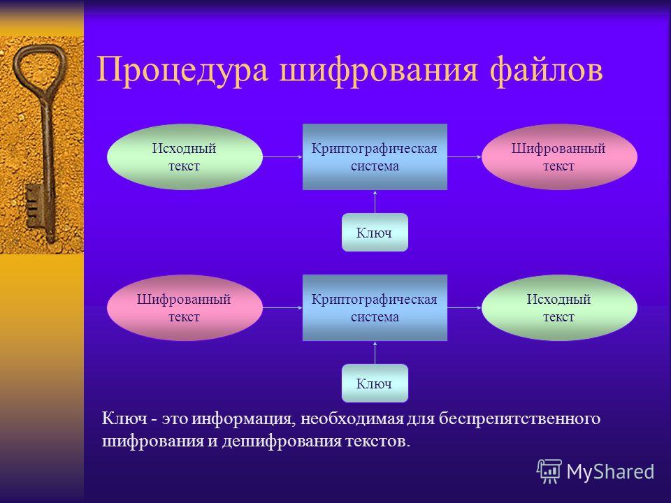 Современные алгоритмы шифрования проект