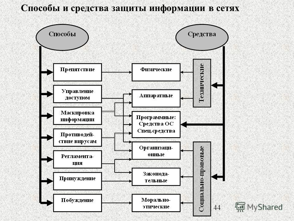 Схема способы. Способы защиты информации схема. Способы защиты информации в интернете. Способы защиты информации в компьютерных сетях. Методы и средства защиты информации в сетях.