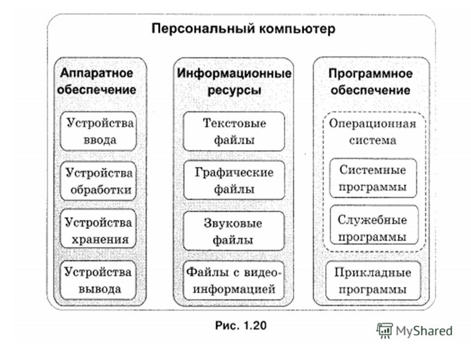 Аппаратное и программное обеспечение. Аппаратное обеспечение компьютера схема. Аппаратное обеспечение компьютера схема Информатика. Аппаратное и программное обеспечение ПК. Программное обеспечение компьютер аппаратное обеспечение схема.