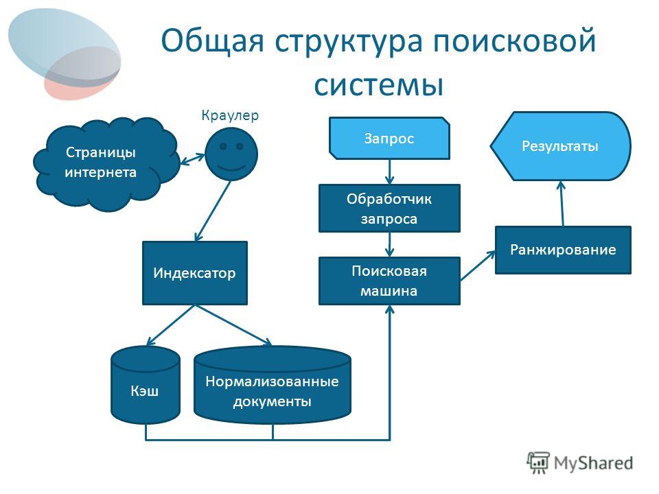 Система поиска данных. Состав поисковых систем схема. Структура поисковой системы. Структура работы поисковых систем. Принцип работы поисковых систем.