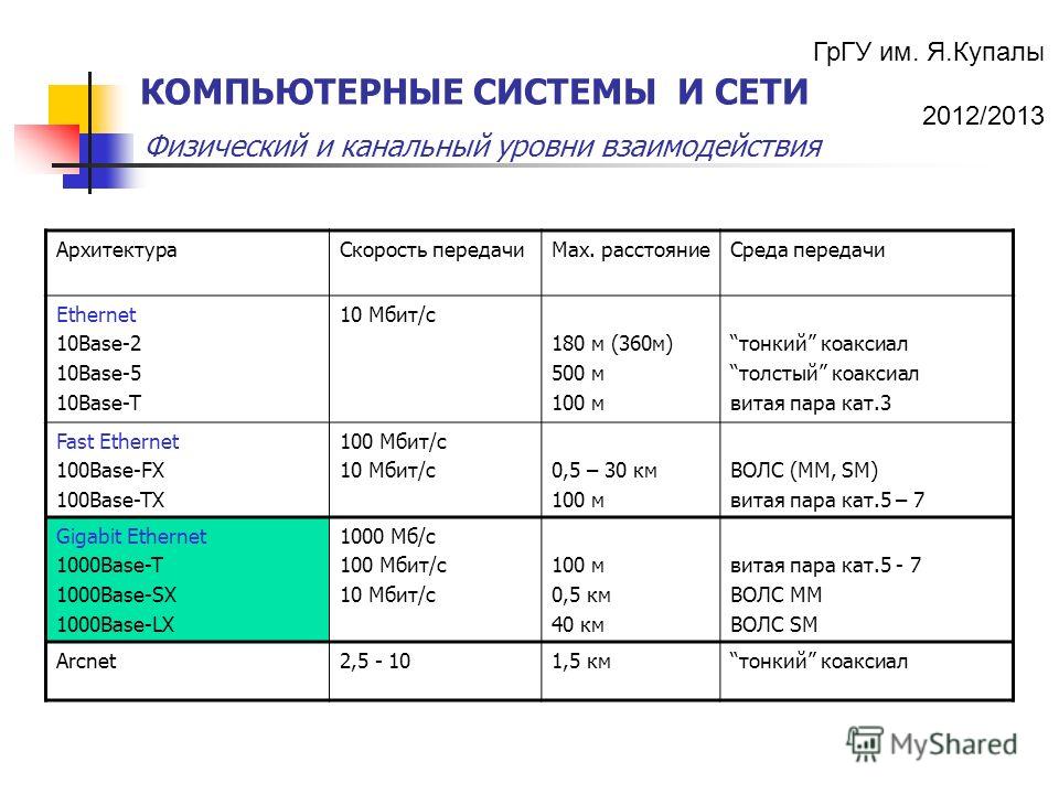 Скорость передачи сетей