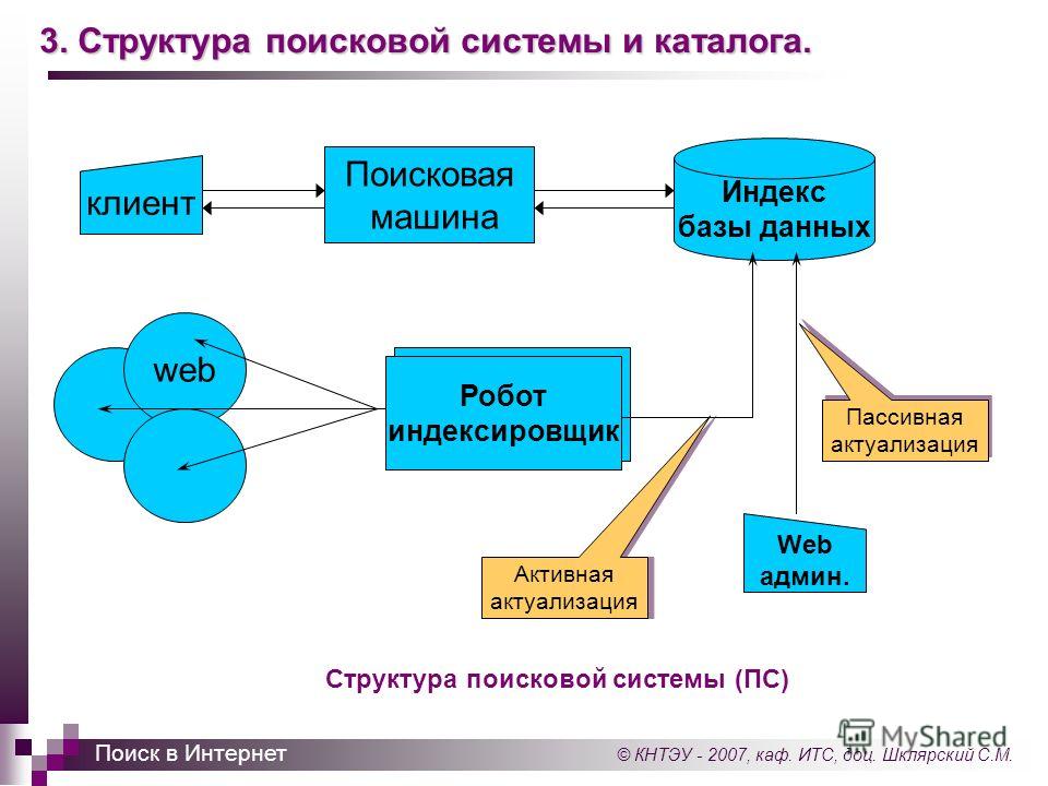 Задание поиск информации. Состав поисковых систем схема. Структура поисковой системы. Принцип работы поисковых систем. Схема работы поисковой системы.