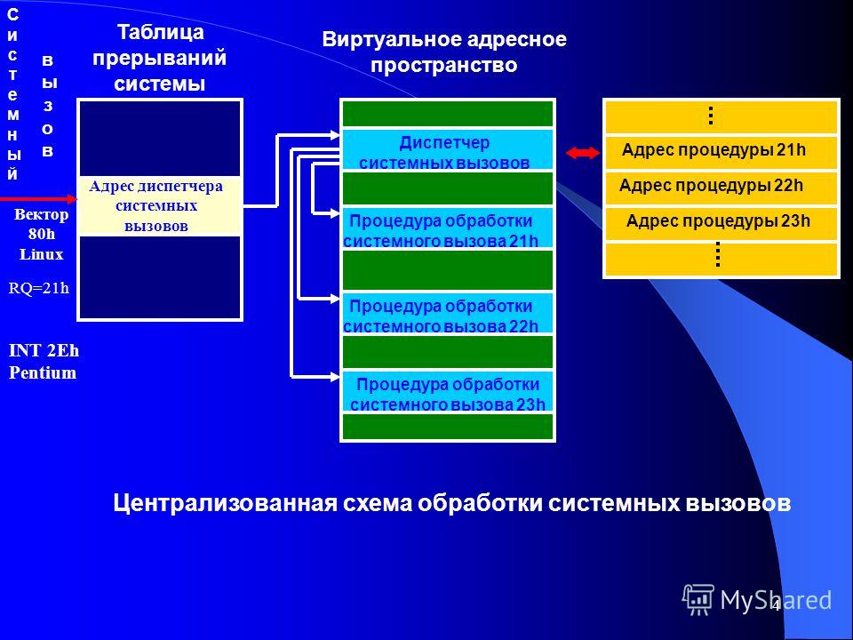 Операционная система виртуальная машина