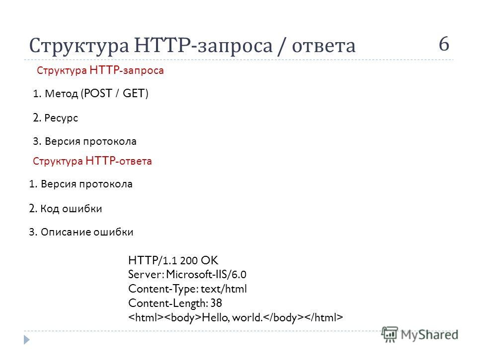 Структура ответа. Структура запроса. Структура get запроса. Структура Post запроса. Структура запроса клиента.