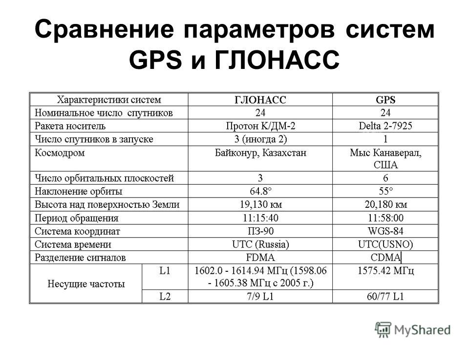 Таблица параметры характеристики. Параметры систем GPS И ГЛОНАСС. Сравнение ГЛОНАСС И GPS таблица. Сравнительная характеристика GPS И ГЛОНАСС. Сравнительные характеристики систем ГЛОНАСС И GPS.