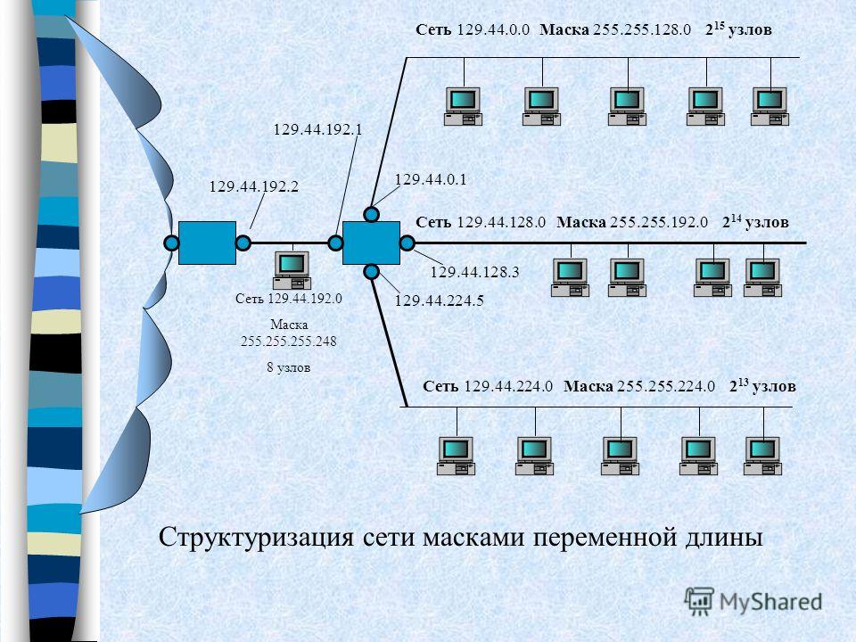 В терминологии сетей маской сети