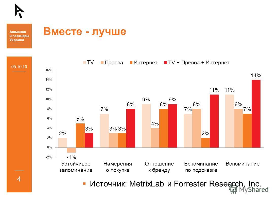 Какова эффективность. Анализ эффективности рекламы в интернете. Эффективность рекламы в интернете статистика. Анализ интернет рекламы. Виды рекламы в интернете.