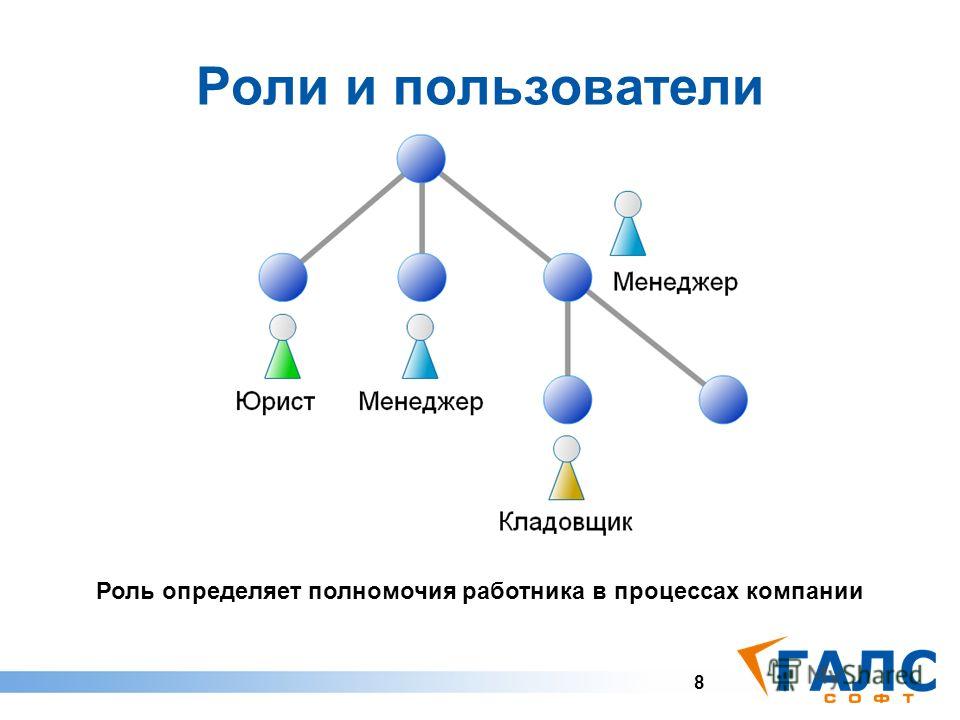 Получить роли пользователя