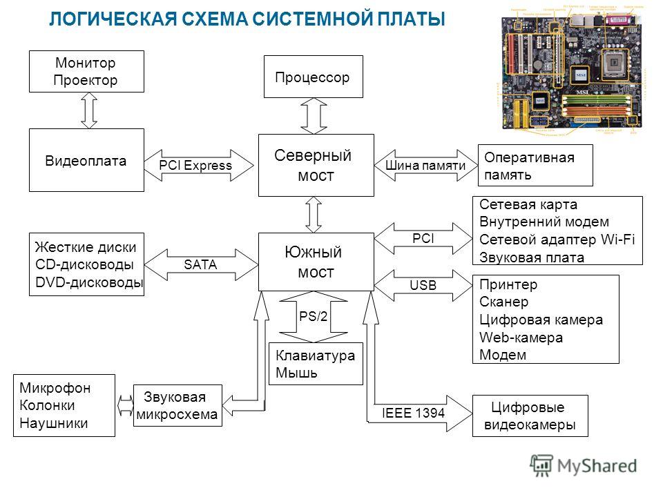 Структурная схема видеокарты