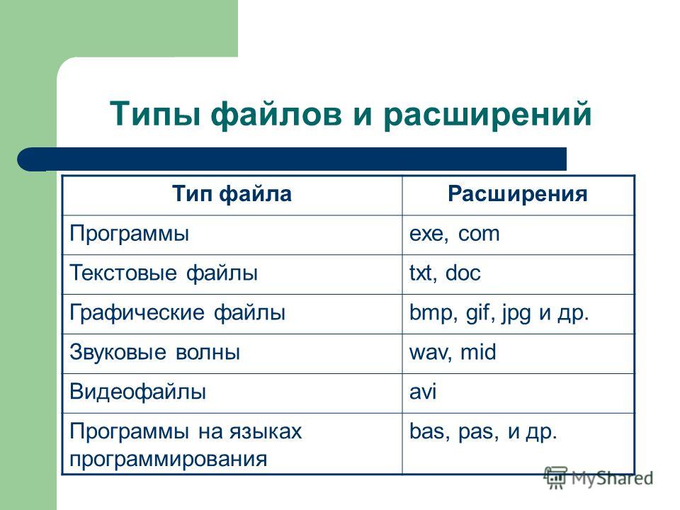 Что такое расширение файла. Типы файлов и их расширение таблица. Тип файла расширение программы таблица. Тип файла примеры расширений таблица. Расширение файла и Тип файла.