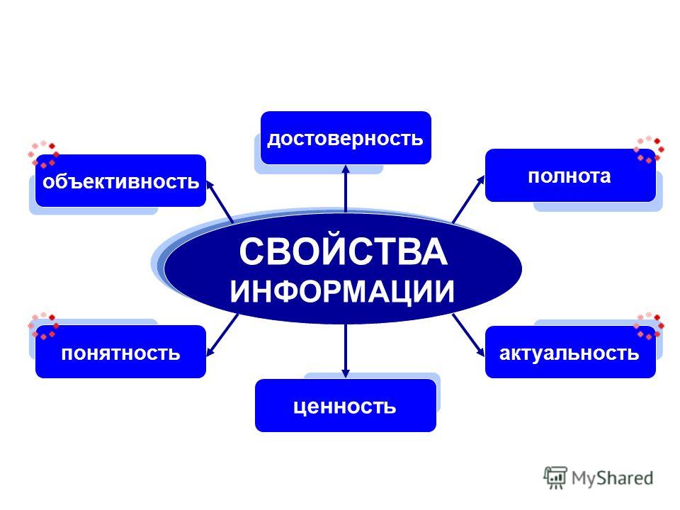 Какими графическими образами можно проиллюстрировать. Свойства информации схема. Достоверность полнота актуальность. Объективное свойство информации. Полнота и достоверность информации.