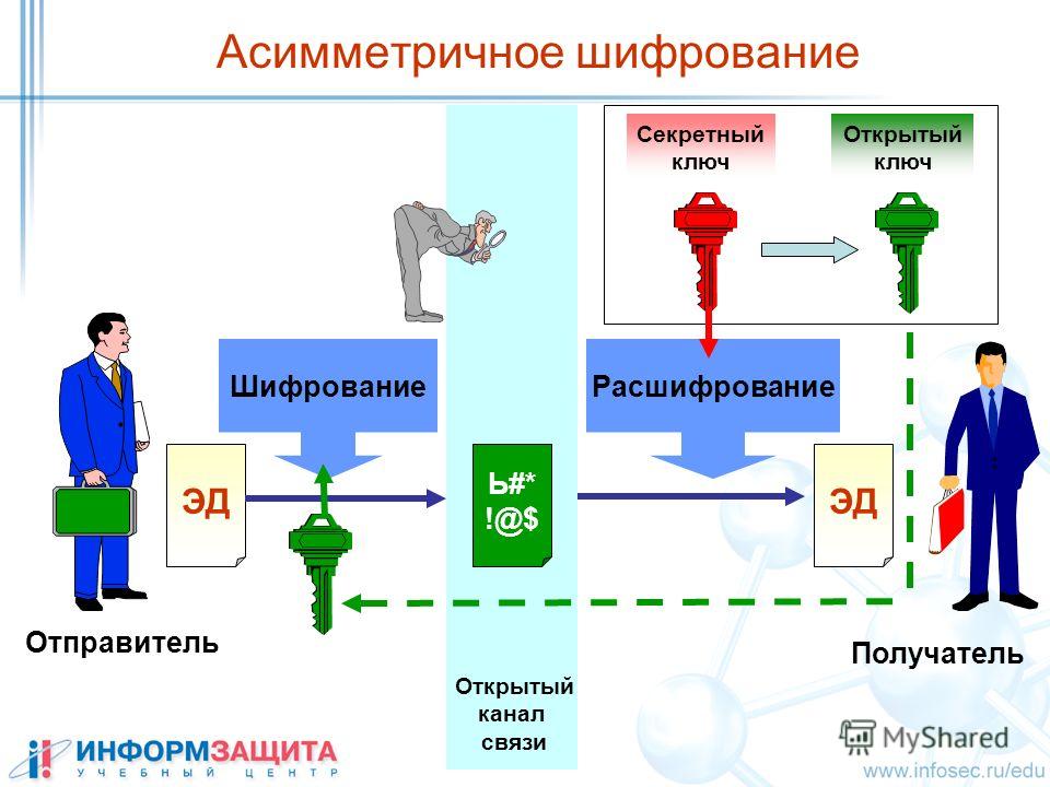 Шифрованный канал связи. Ассиметричное шифрование схема. Асимметричный ключ шифрования. Ассиметричные алгоритмы шифрования. Асимметричные криптосистемы.