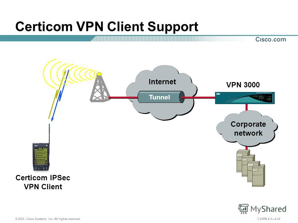 Принцип работы VPN. VPN концентратор Cisco. VP.
