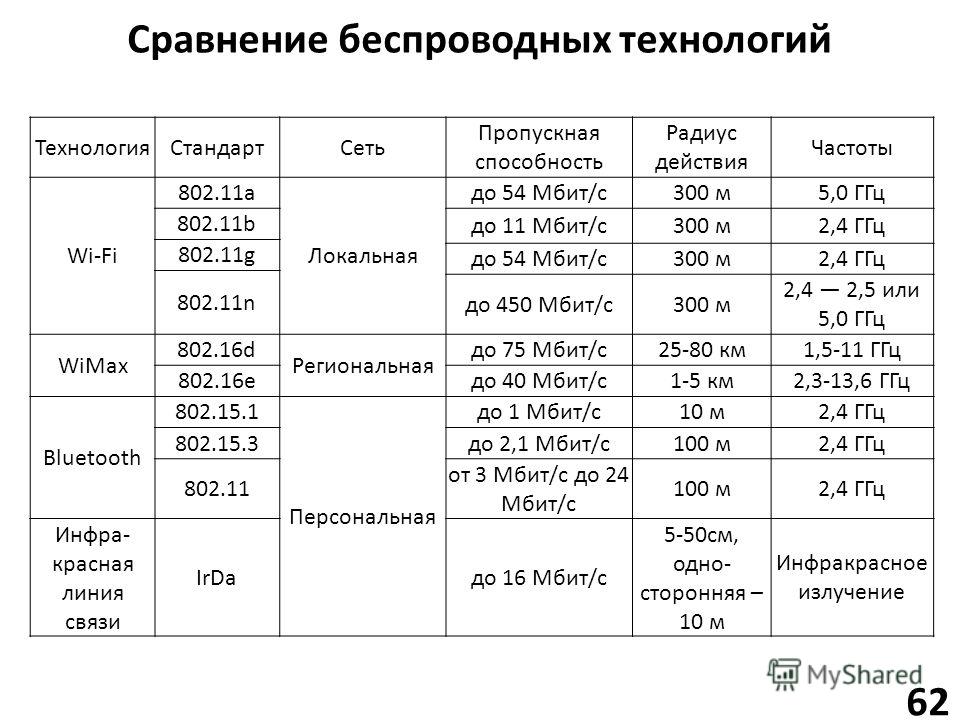 Частота вай. Стандарты беспроводной передачи данных таблица. Пропускная способность Wi Fi. Сравнение беспроводных технологий передачи данных. Сравнительная таблица беспроводных технологий.