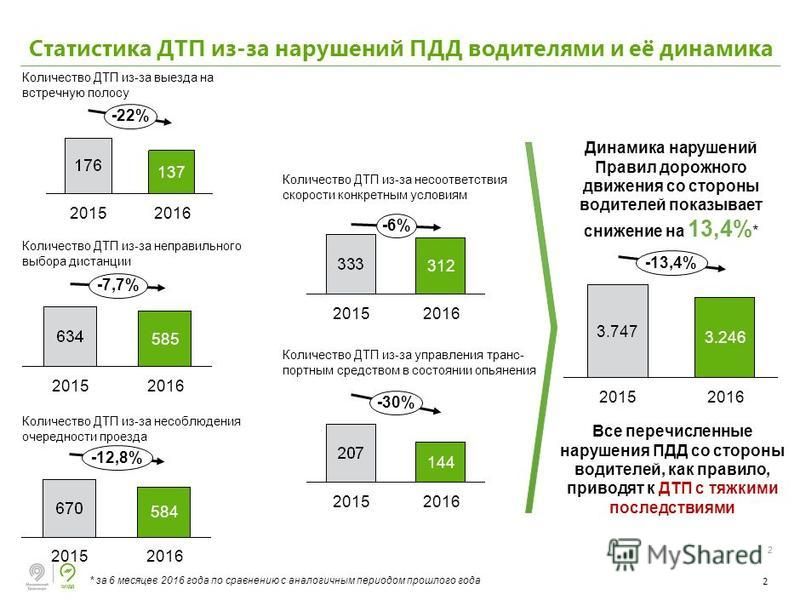 Статистика дтп