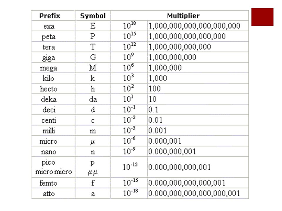 Единица индукции в си. Мега кило гига таблица. Кило мега гига тера пета Экса. Кило мега гига тера таблица Информатика. Кило мега в физике.