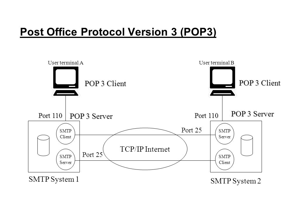 Pop3 какой протокол. Pop3 SMTP это протоколы. Pop3 и SMTP схема. Post Office Protocol протокол. Сетевой протокол pop3.