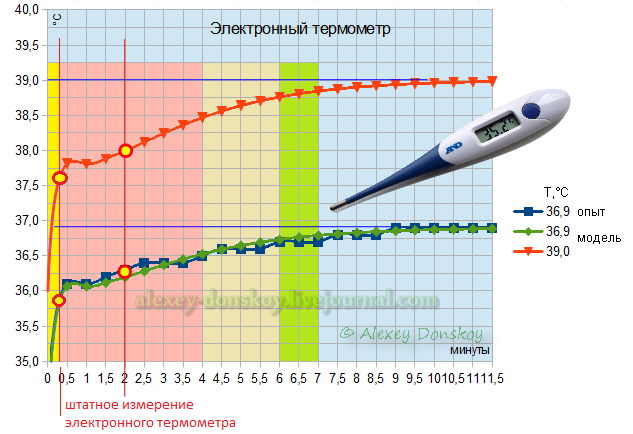 Почему электронным градусником неправильно. Как правильно измерять температуру. Измерение температуры во рту электронным градусником.