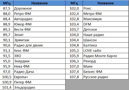 Список радиостанций нижнего