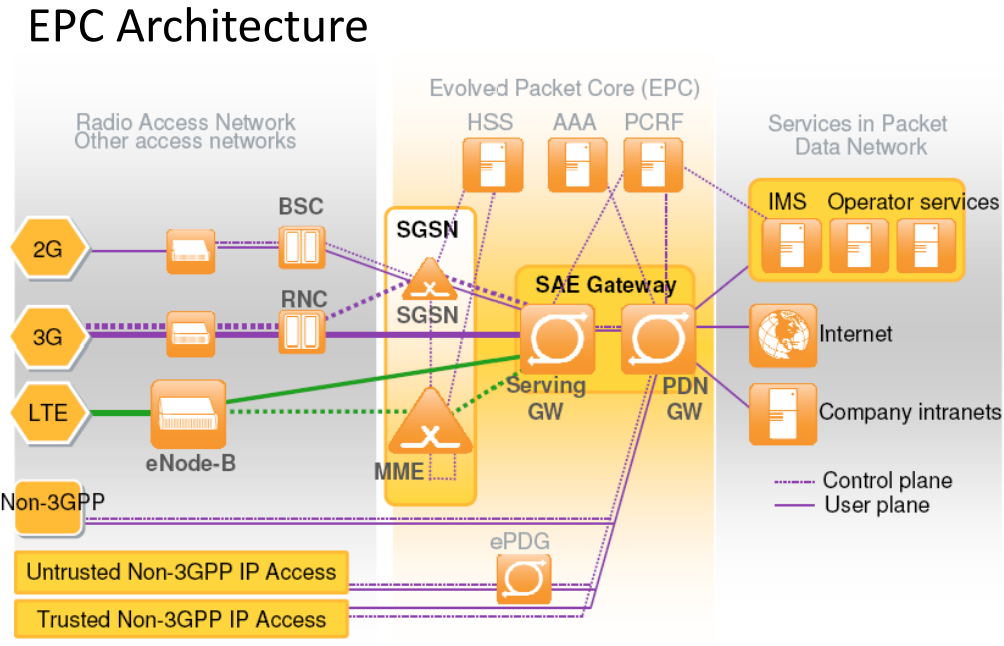 Pai 4g 4g. Архитектура сетей 2g (GSM), 3g (UMTS), 4g (LTE) С интерфейсами. 4g LTE схема. Структура сети сотовой связи 3g 4g. Архитектура сети 4g LTE.